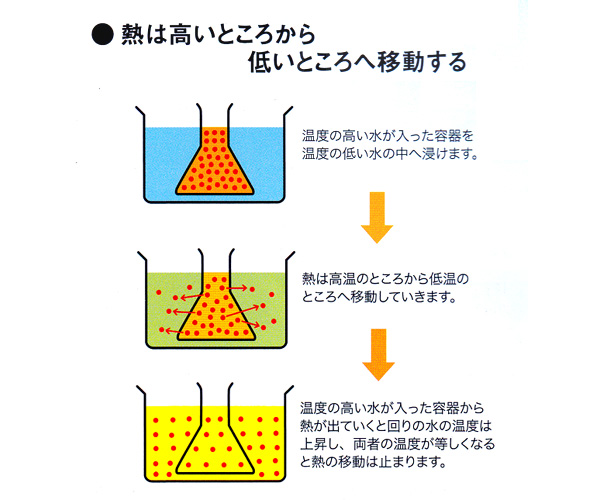 熱は高いところから低いところへ移動する
