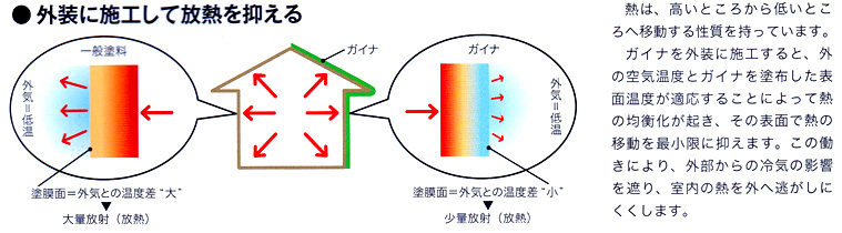 外装に施工して放熱を抑える