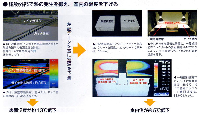 建物外部で熱の発生を抑える