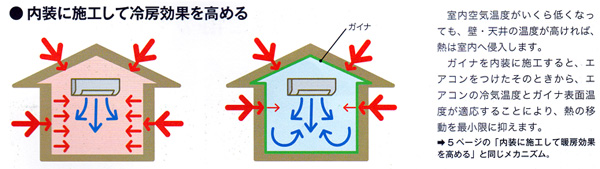 内装に施工して冷房効果を高める