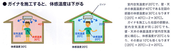 体感温度は下がる