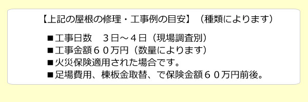 【上記の屋根の修理・工事例の目安】■火災保険適用された場合です。■足場費用、棟板金取替、で保険金額６０万円前後。